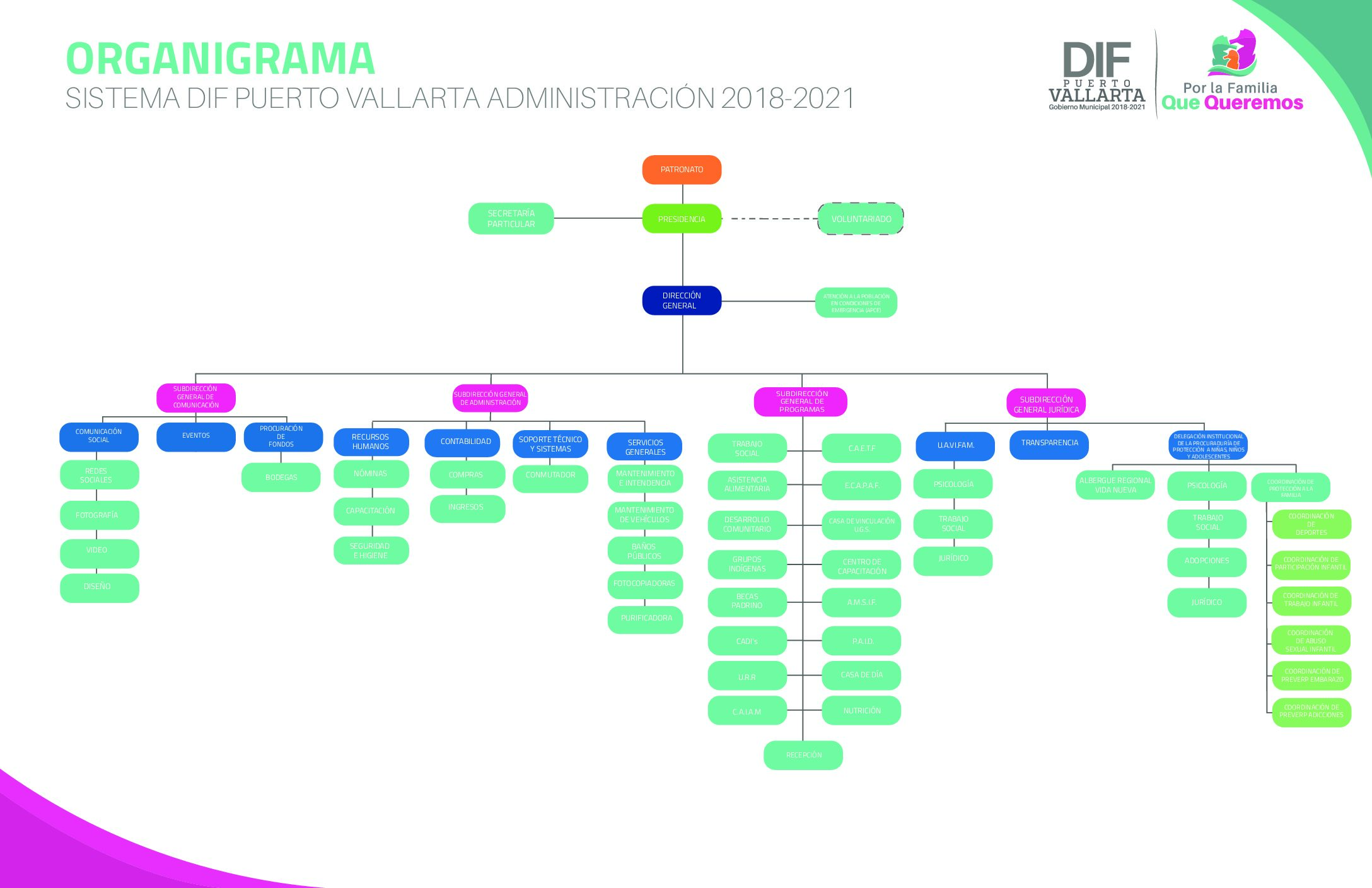 ORGANIGRAMA DIF 2018-2021